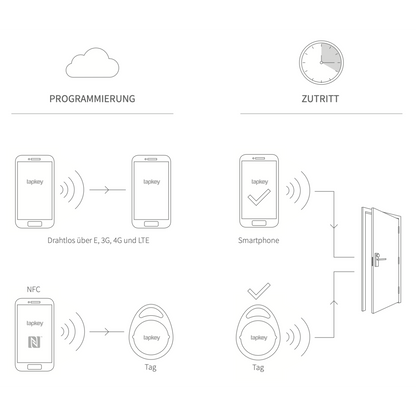 DOM ENiQ Guard Wideline Set einseitig lesend (mit mechanischem Innenbeschlag)