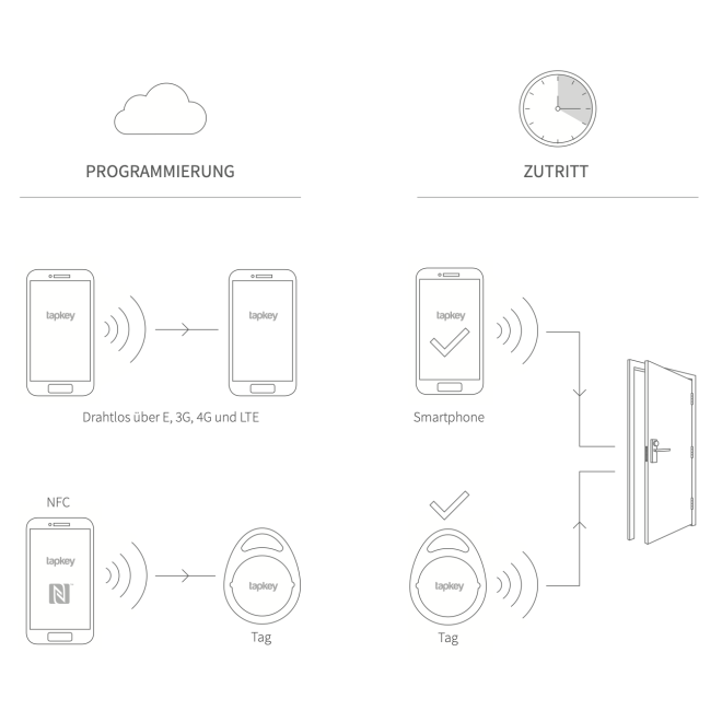DOM Tapkey Pro V2 Halbzylinder Verpackung, Anleitung wie programmiert wird. Mobiltelefon oder Tapkey Tag
